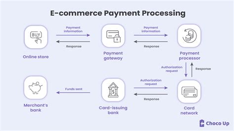 smart commerce credit card processing|payment processing in e commerce.